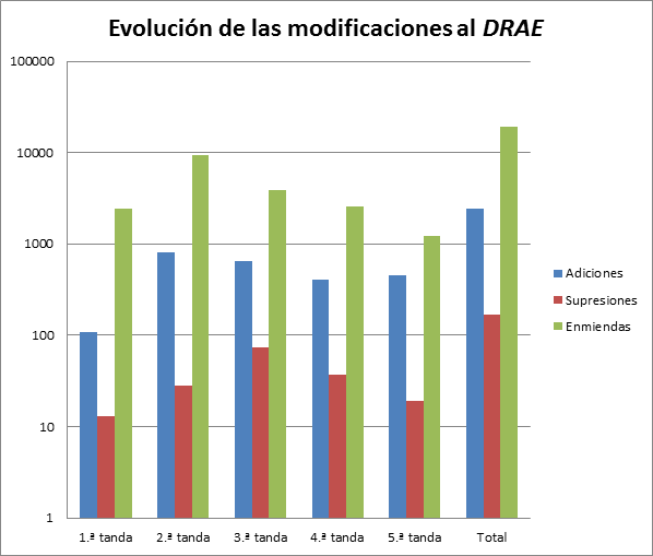 modificaciones