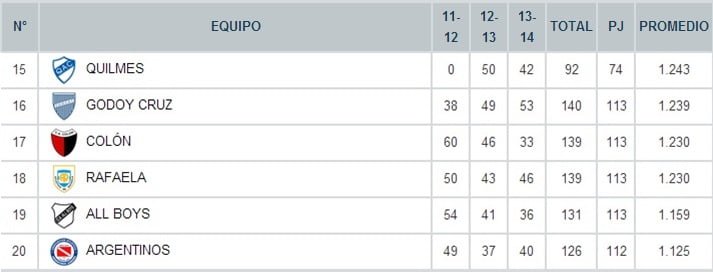 Tabla de promedios para el descenso.