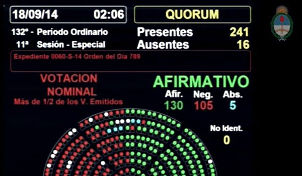 Diputados aprobó después de la medianoche la Ley de Abastecimiento.