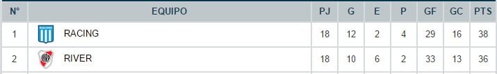 Mano a mano han quedado Racing y River