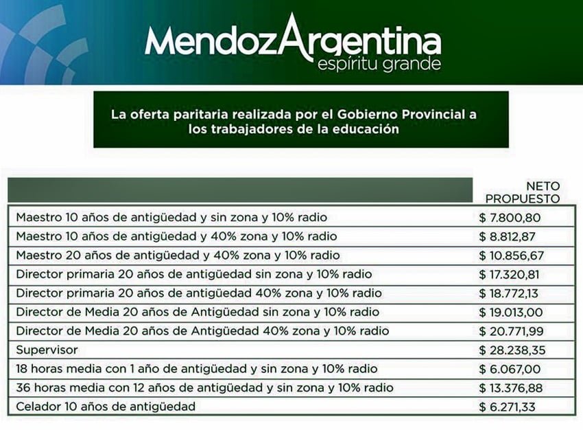 El gobierno difundió las simulaciones del aumento que implicaría en distintos segmentos de la docencia la oferta que realizó este lunes al SUTE.