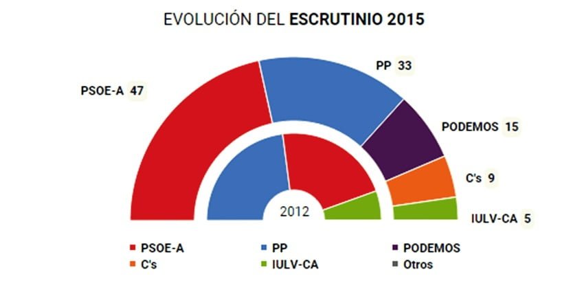 Los números referencian la cantidad de escaños obtenidos por cada agrupación. 