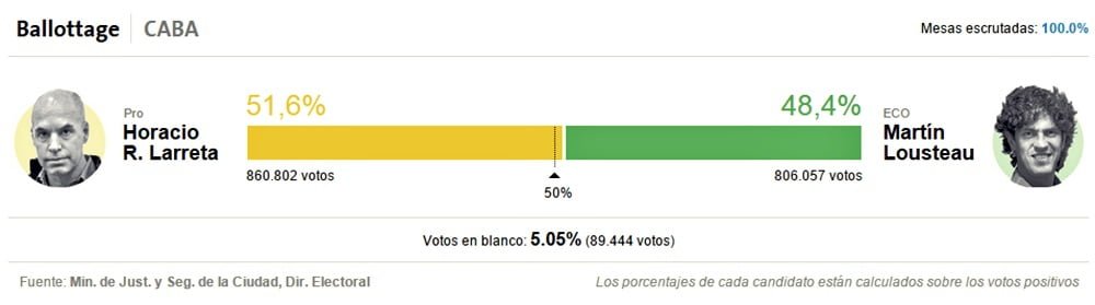 Los números finales del balotaje porteño desairaron a los encuestadores. Infografía: La Nación