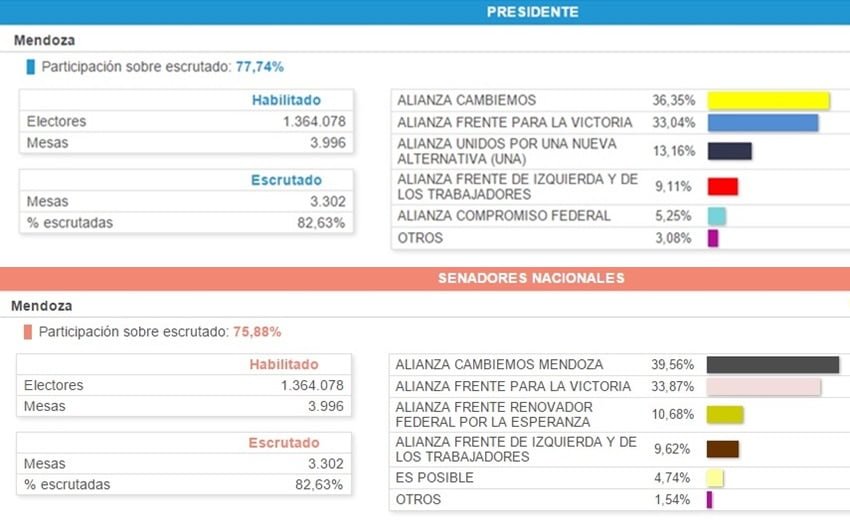 Comparativo entre los guarismos de Cobos al frente de la lista de senadores con la suma de los presidenciables de Cambiemos. 