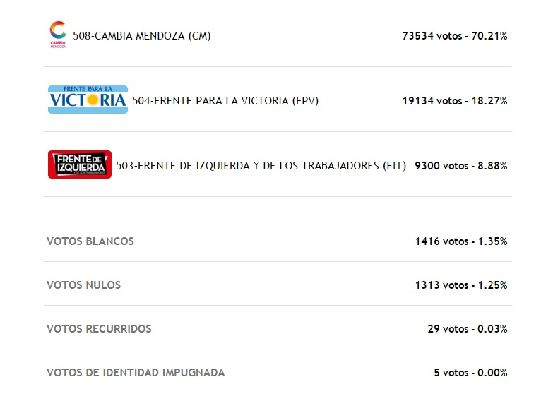 Resultados en la categoría concejales de los comicios generales municipales de Godoy Cruz.