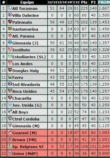 El Lobo quedó al borde de la línea del descenso a falta de dos partidos: con Ferro, de visitante, y Villa Dálmine, de local.