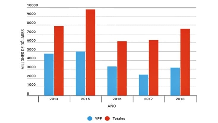 Las inversiones petroleras en el país no alcanzaron aún los niveles de 2015