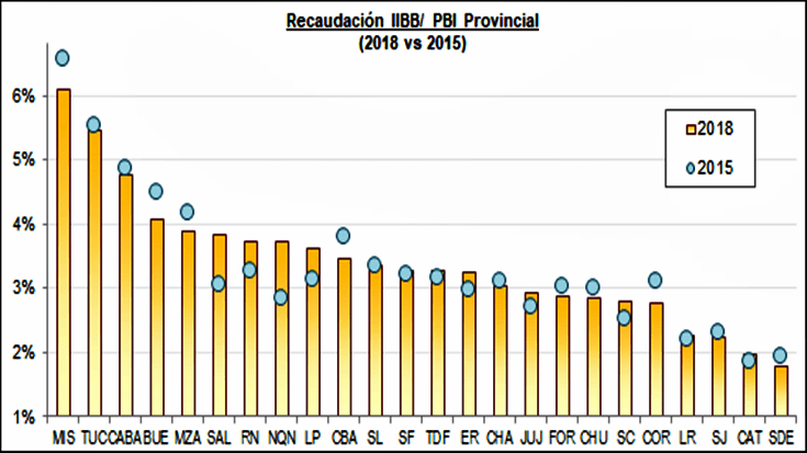 Aproximación a la distribución por provincia del Producto Bruto Interno nacional