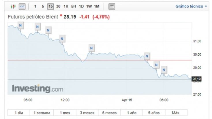 El mercado cacheteó las expectativas de los dueños de Vaca Muerta en el acuerdo de la OPEP+