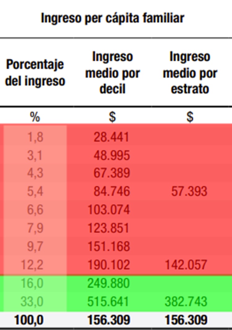 INDEC.