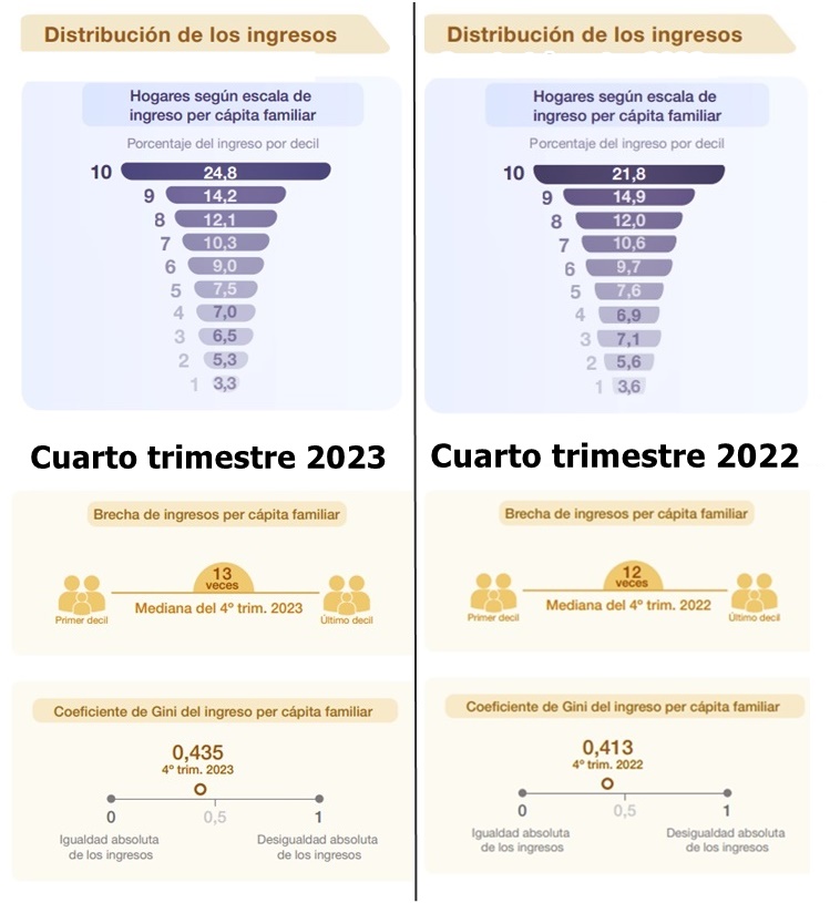 INDEC.