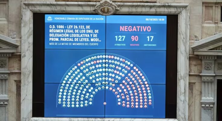 Milei frenó la Ley de DNU con lilitos, provinciales y radicales: Cornejo puso los dos votos que le quedan