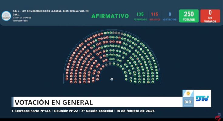El gobierno sacó la Reforma Laboral por amplio margen en Diputados con fuerte apoyo mendocino