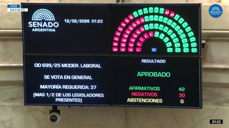 Con dos votos a favor y uno en contra de los mendocinos, el Senado aprobó la Reforma Laboral
