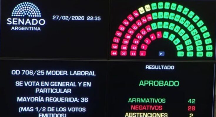 A Milei le sobraron los votos en el Senado para sacar la flexibilización laboral que moldearon los lobbys del establishment