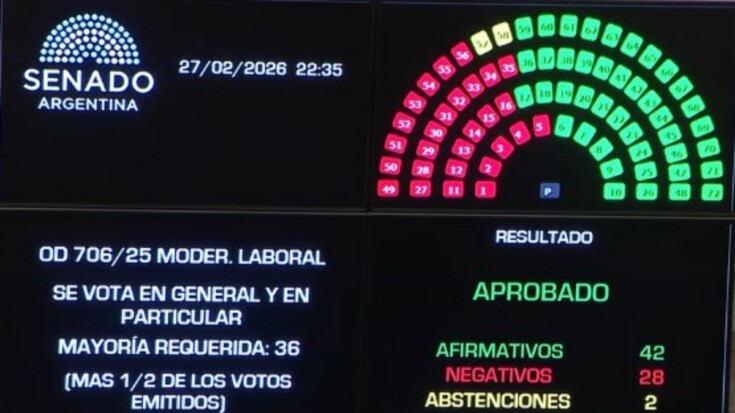 A Milei le sobraron los votos en el Senado para sacar la flexibilización laboral que moldearon los lobbys del establishment