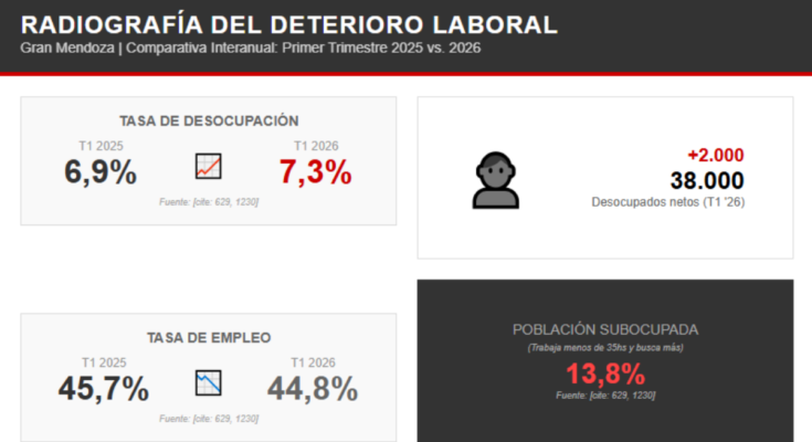 Radiografía del incremento del desempleo y la precarización laboral en el Gran Mendoza