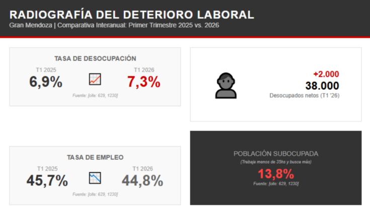 Radiografía del incremento del desempleo y la precarización laboral en el Gran Mendoza