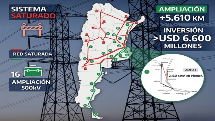 Radiografía del Sistema de Transporte Eléctrico Nacional: cuellos de botella y el plan de ampliación de Milei
