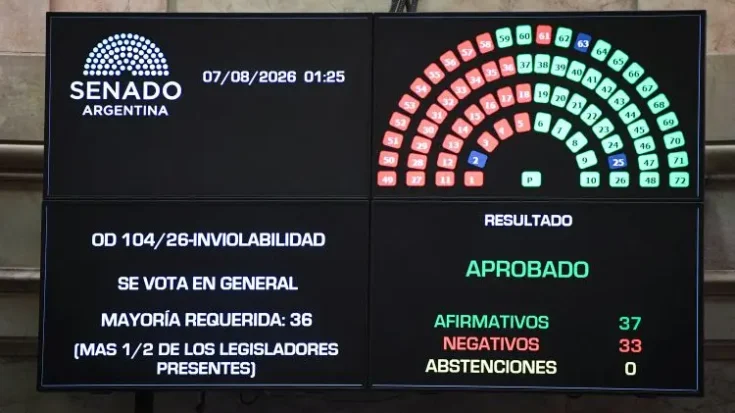 El Gobierno tuvo que podar capítulos clave de la ley de inviolabilidad y el Senado dio media sanción