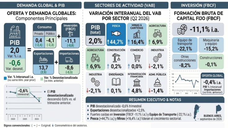 Interactivo: la economía perdió fuerza hacia la mitad del año con pelos y señales de las falsedades del relato